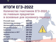 Результаты ЕГЭ – 2022